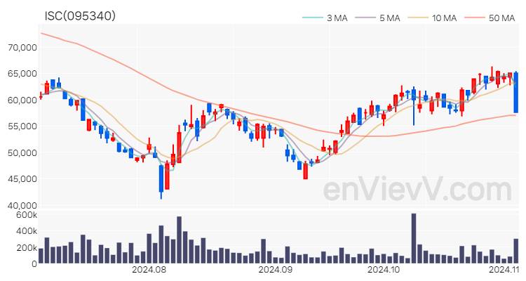 ISC 주가 핵심 요약 분석과 주식 차트 2024.11.05