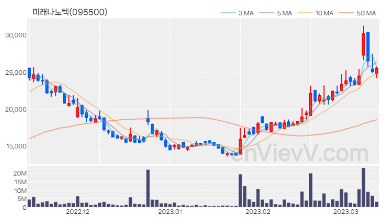 미래나노텍 주가 핵심 요약 분석과 주식 차트 2023.03.13