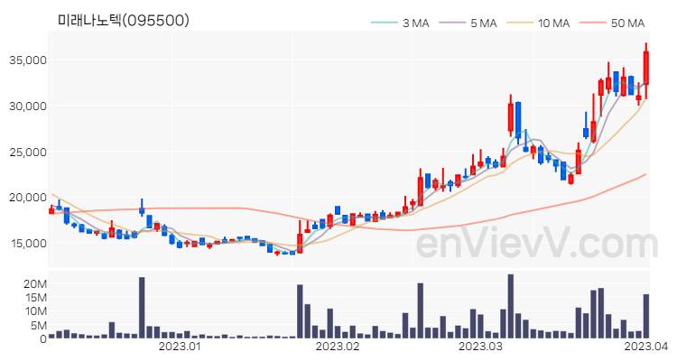 미래나노텍 주가 핵심 요약 분석과 주식 차트 2023.04.03
