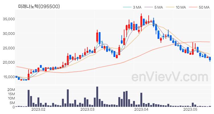 미래나노텍 주가 핵심 요약 분석과 주식 차트 2023.05.15