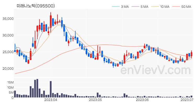 미래나노텍 주가 차트 (2023.07.05)