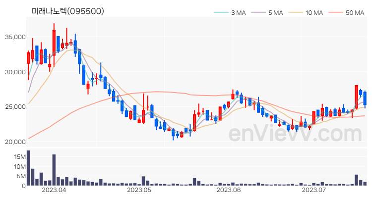 미래나노텍 주가 핵심 요약 분석과 주식 차트 2023.07.19
