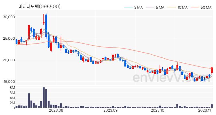 미래나노텍 주가 핵심 요약 분석과 주식 차트 2023.11.06