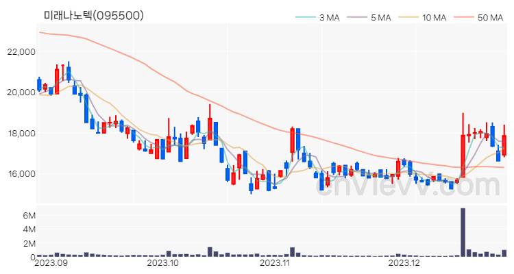 미래나노텍 주가 차트 (2023.12.27)