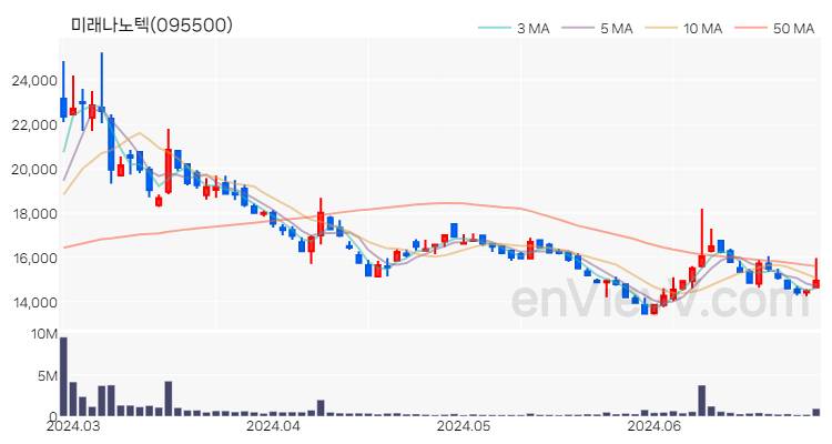 미래나노텍 주가 핵심 요약 분석과 주식 차트 2024.06.27