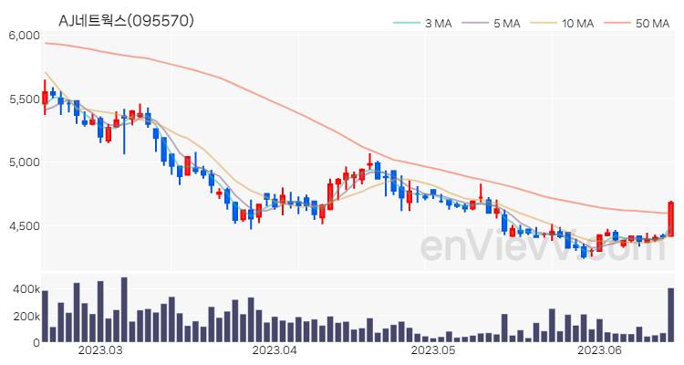 AJ네트웍스 주가 핵심 요약 분석과 주식 차트 2023.06.16