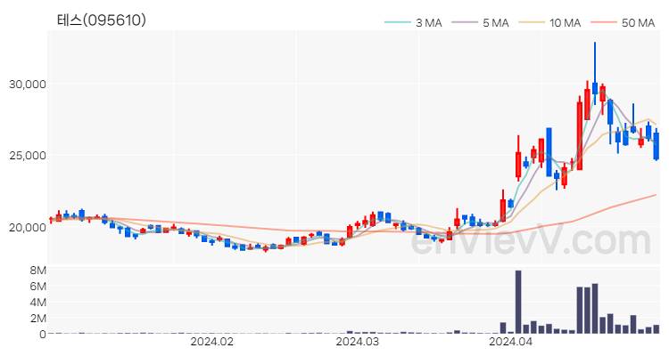 테스 주가 핵심 요약 분석과 주식 차트 2024.04.29
