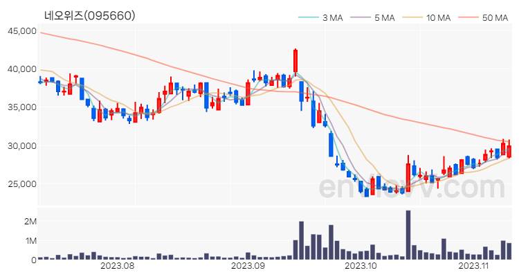 네오위즈 주가 핵심 요약 분석과 주식 차트 2023.11.09