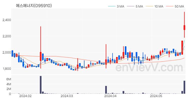 에스에너지 주가 차트 (2024.05.23)