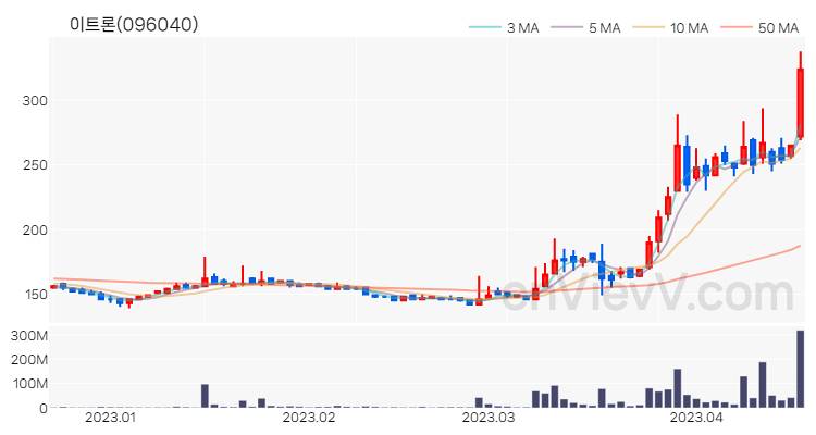 이트론 주가 핵심 요약 분석과 주식 차트 2023.04.18