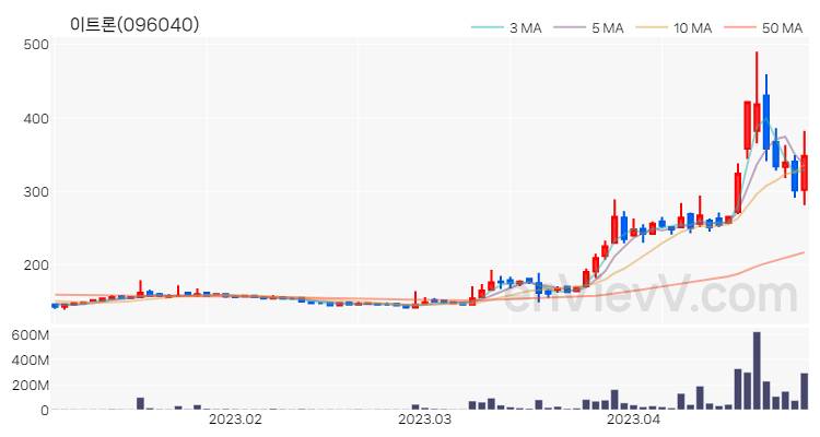 이트론 주가 핵심 요약 분석과 주식 차트 2023.04.27