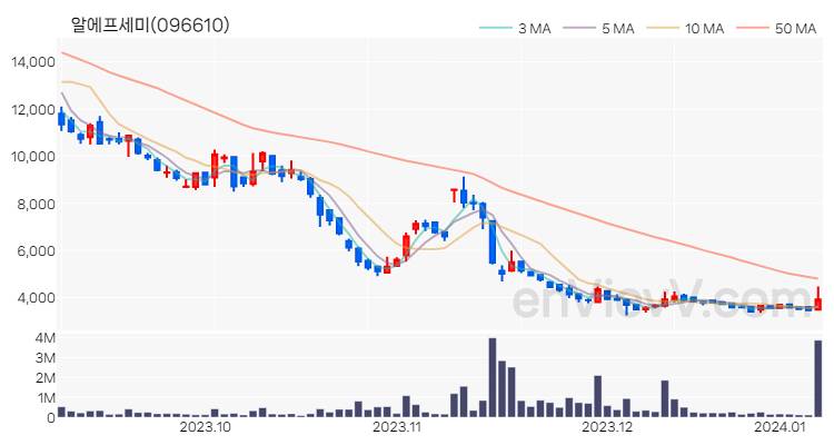 알에프세미 주가 차트 (2024.01.08)