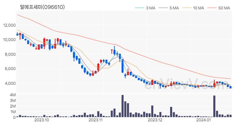 알에프세미 주가 핵심 요약 분석과 주식 차트 2024.01.16