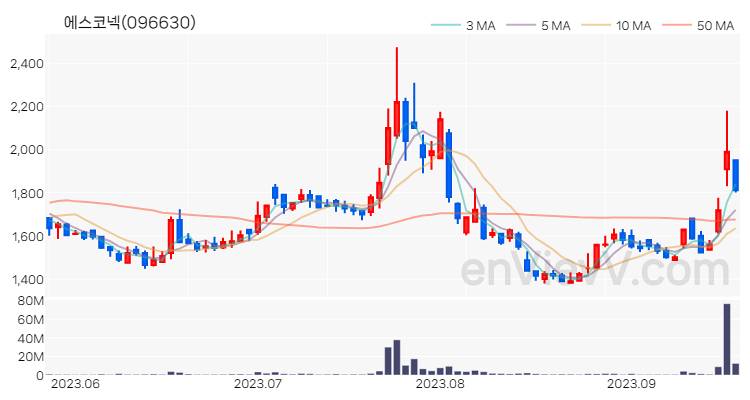 에스코넥 주가 핵심 요약 분석과 주식 차트 2023.09.19
