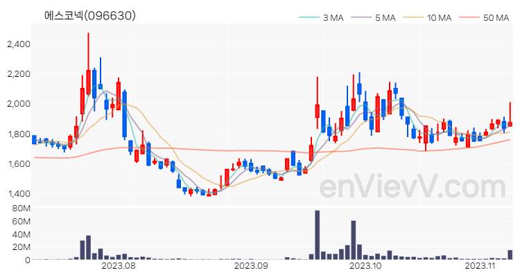 에스코넥 주가 핵심 요약 분석과 주식 차트 2023.11.08
