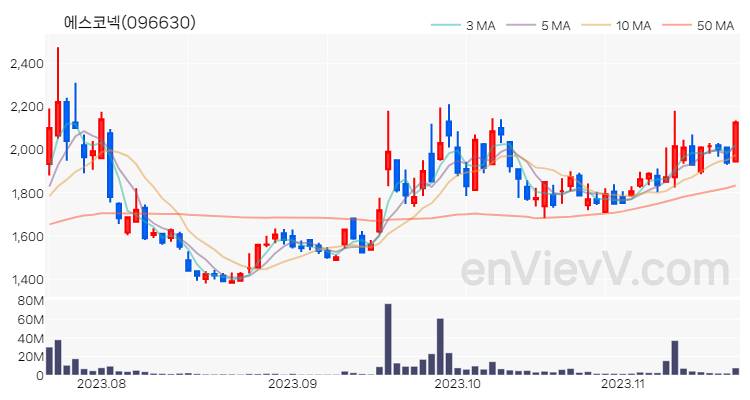 에스코넥 주가 핵심 요약 분석과 주식 차트 2023.11.20