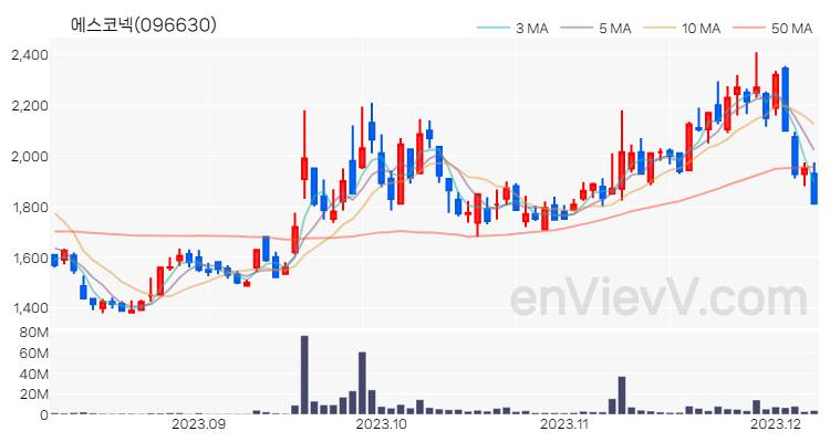 에스코넥 주가 핵심 요약 분석과 주식 차트 2023.12.07