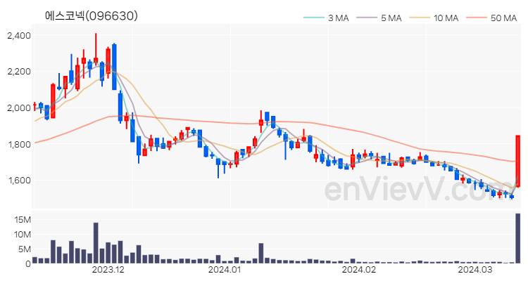 에스코넥 주가 핵심 요약 분석과 주식 차트 2024.03.13