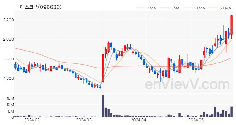 에스코넥 주가 핵심 요약 분석과 주식 차트 2024.05.23