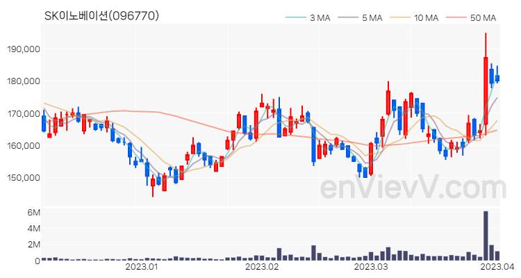 SK이노베이션 주가 핵심 요약 분석과 주식 차트 2023.04.03