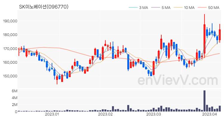 SK이노베이션 주가 핵심 요약 분석과 주식 차트 2023.04.07