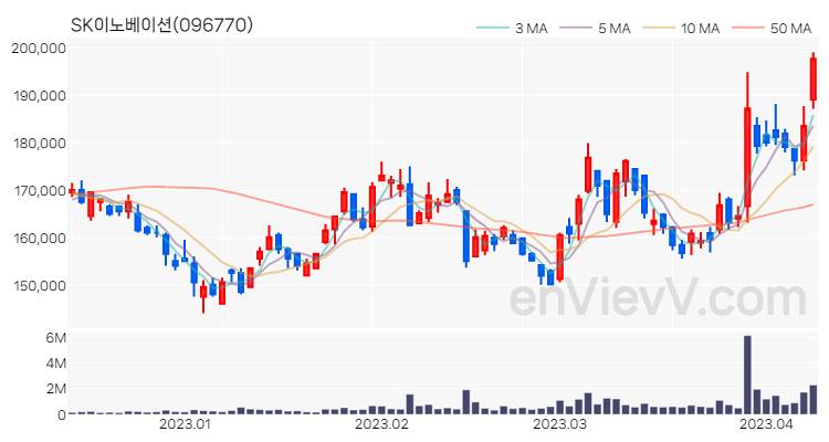 SK이노베이션 주가 핵심 요약 분석과 주식 차트 2023.04.10