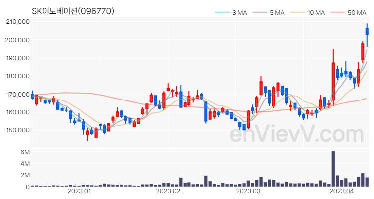 SK이노베이션 주가 핵심 요약 분석과 주식 차트 2023.04.11
