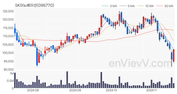 SK이노베이션 주가 핵심 요약 분석과 주식 차트 2024.11.18