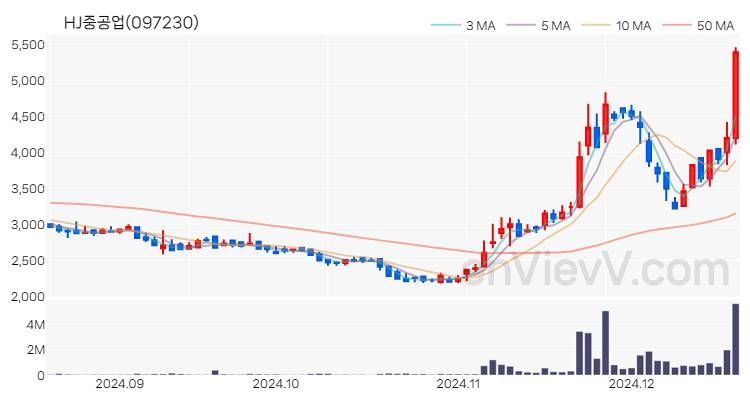 HJ중공업 주가 핵심 요약 분석과 주식 차트 2024.12.18