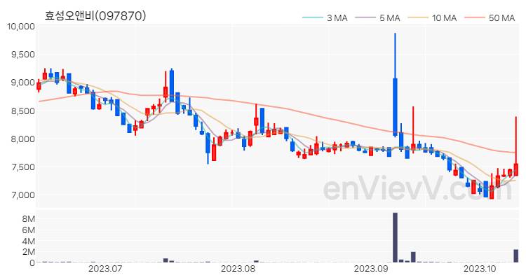 효성오앤비 주가 핵심 요약 분석과 주식 차트 2023.10.13
