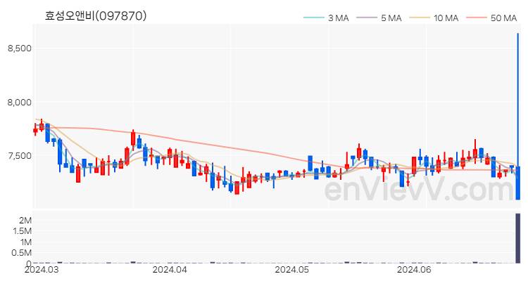 효성오앤비 주가 핵심 요약 분석과 주식 차트 2024.06.27