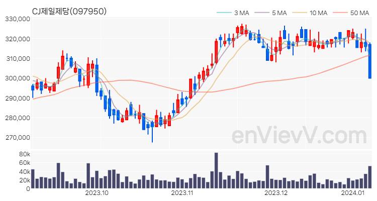 CJ제일제당 주가 핵심 요약 분석과 주식 차트 2024.01.08