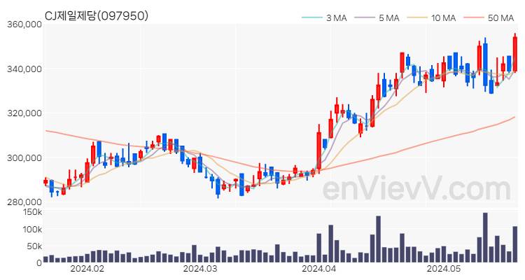 CJ제일제당 주가 핵심 요약 분석과 주식 차트 2024.05.22