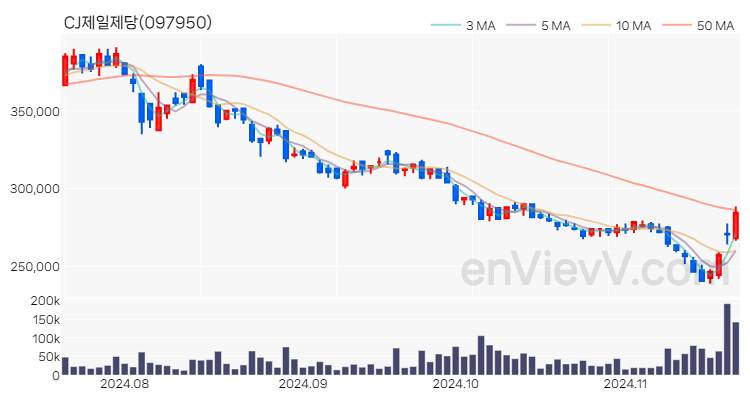 CJ제일제당 주가 핵심 요약 분석과 주식 차트 2024.11.20