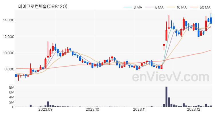 마이크로컨텍솔 주가 차트 (2023.12.12)