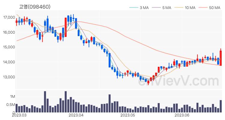 고영 주가 핵심 요약 분석과 주식 차트 2023.06.26