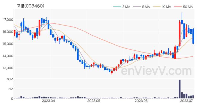 고영 주가 핵심 요약 분석과 주식 차트 2023.07.06