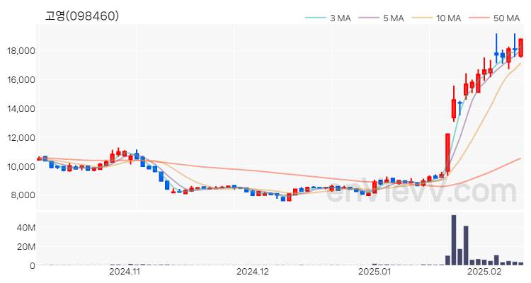 고영 주가 핵심 요약 분석과 주식 차트 2025.02.11
