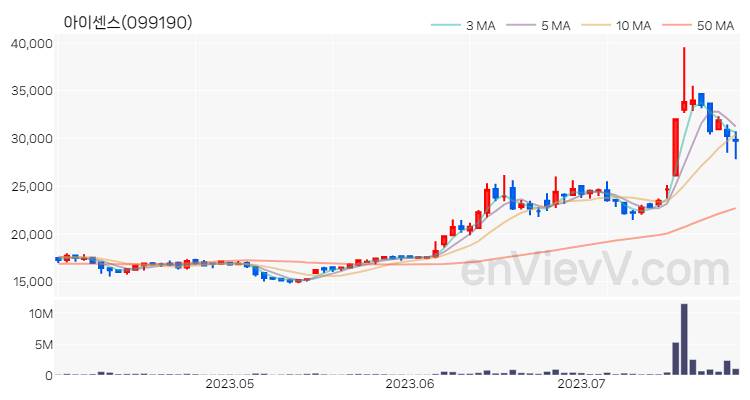 아이센스 주가 핵심 요약 분석과 주식 차트 2023.07.27
