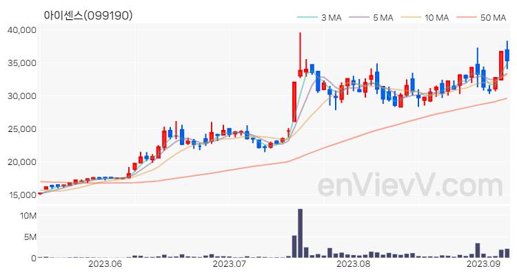 아이센스 주가 핵심 요약 분석과 주식 차트 2023.09.07