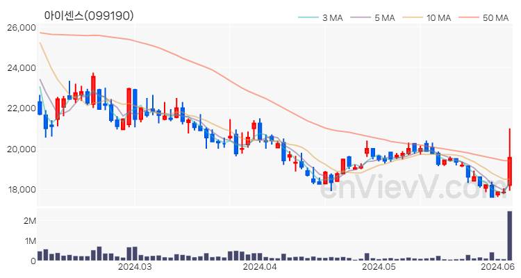 아이센스 주가 핵심 요약 분석과 주식 차트 2024.06.05