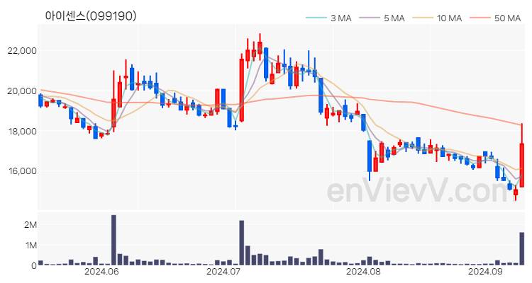 아이센스 주가 핵심 요약 분석과 주식 차트 2024.09.10