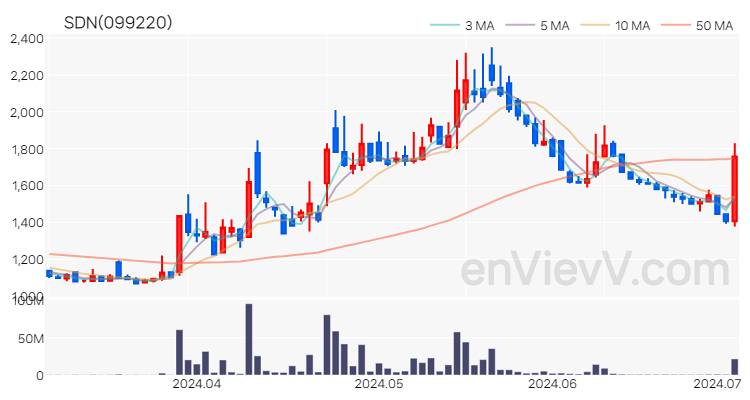 SDN 주가 차트 (2024.07.03)