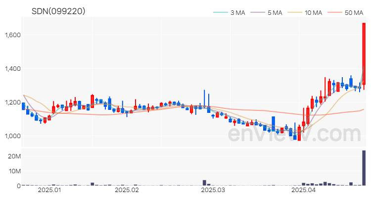 SDN 주가 차트 (2025.04.22)