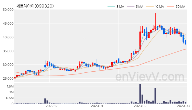 쎄트렉아이 주가 핵심 요약 분석과 주식 차트 2023.03.03