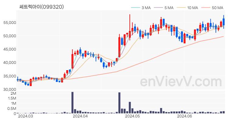 쎄트렉아이 주가 핵심 요약 분석과 주식 차트 2024.06.25