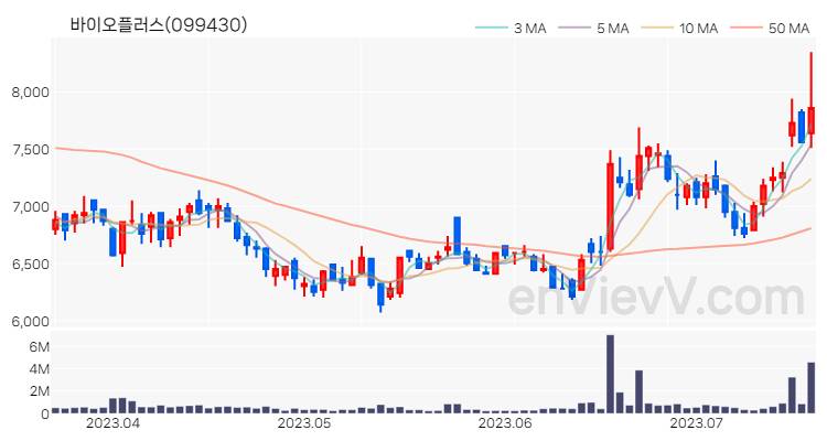 바이오플러스 주가 핵심 요약 분석과 주식 차트 2023.07.19