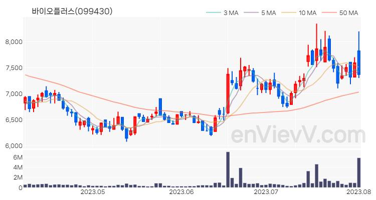 바이오플러스 주가 핵심 요약 분석과 주식 차트 2023.08.02