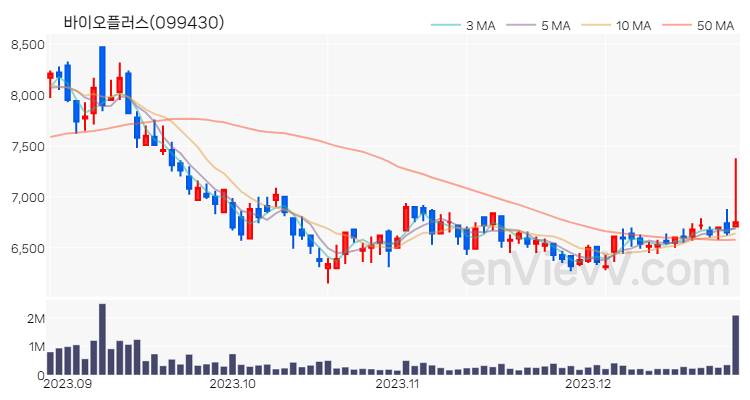 바이오플러스 주가 핵심 요약 분석과 주식 차트 2023.12.27