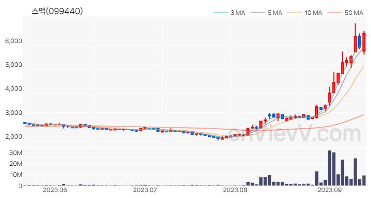 스맥 주가 핵심 요약 분석과 주식 차트 2023.09.13